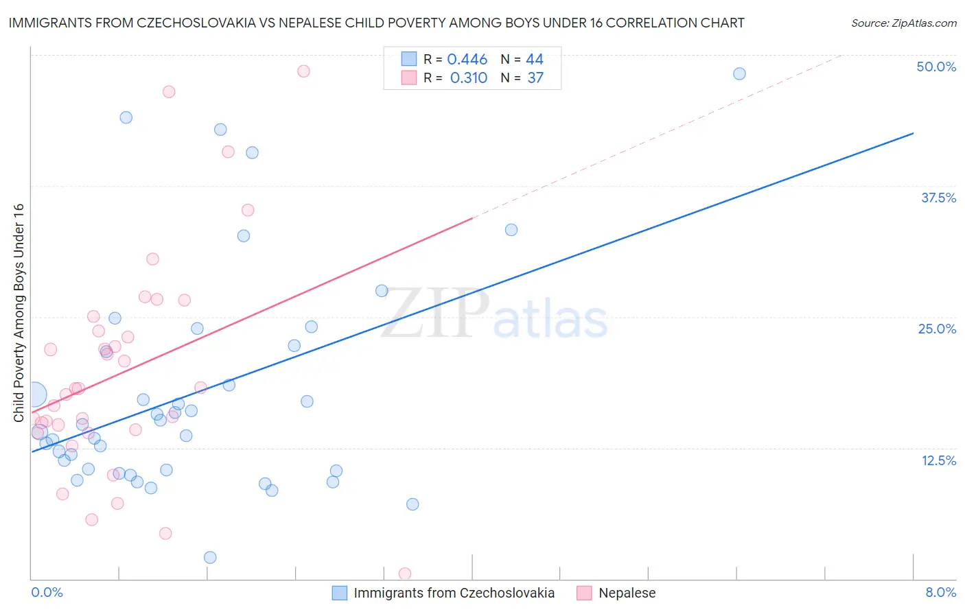 Immigrants from Czechoslovakia vs Nepalese Child Poverty Among Boys Under 16