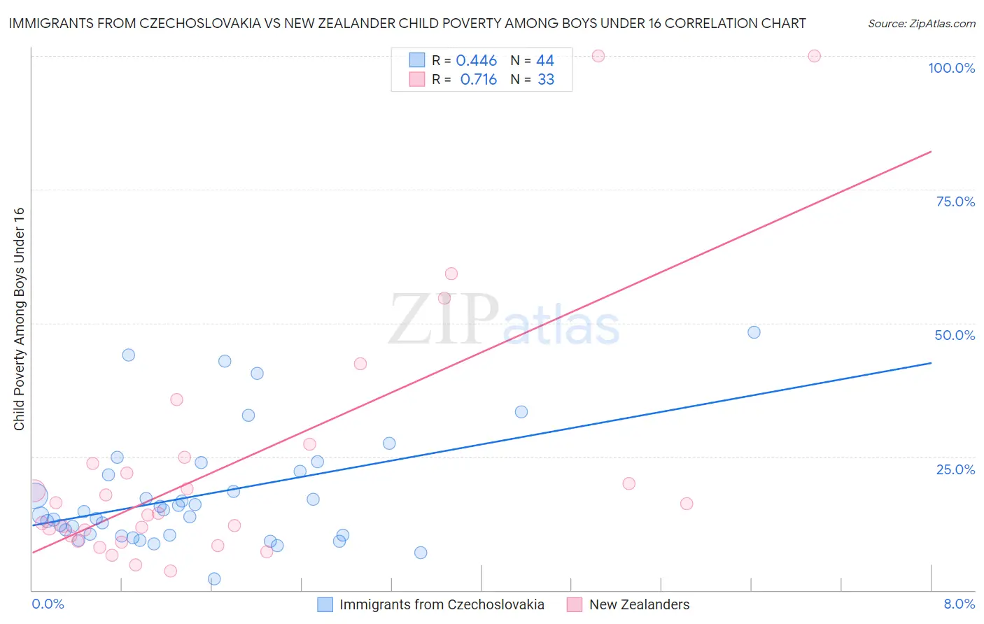 Immigrants from Czechoslovakia vs New Zealander Child Poverty Among Boys Under 16