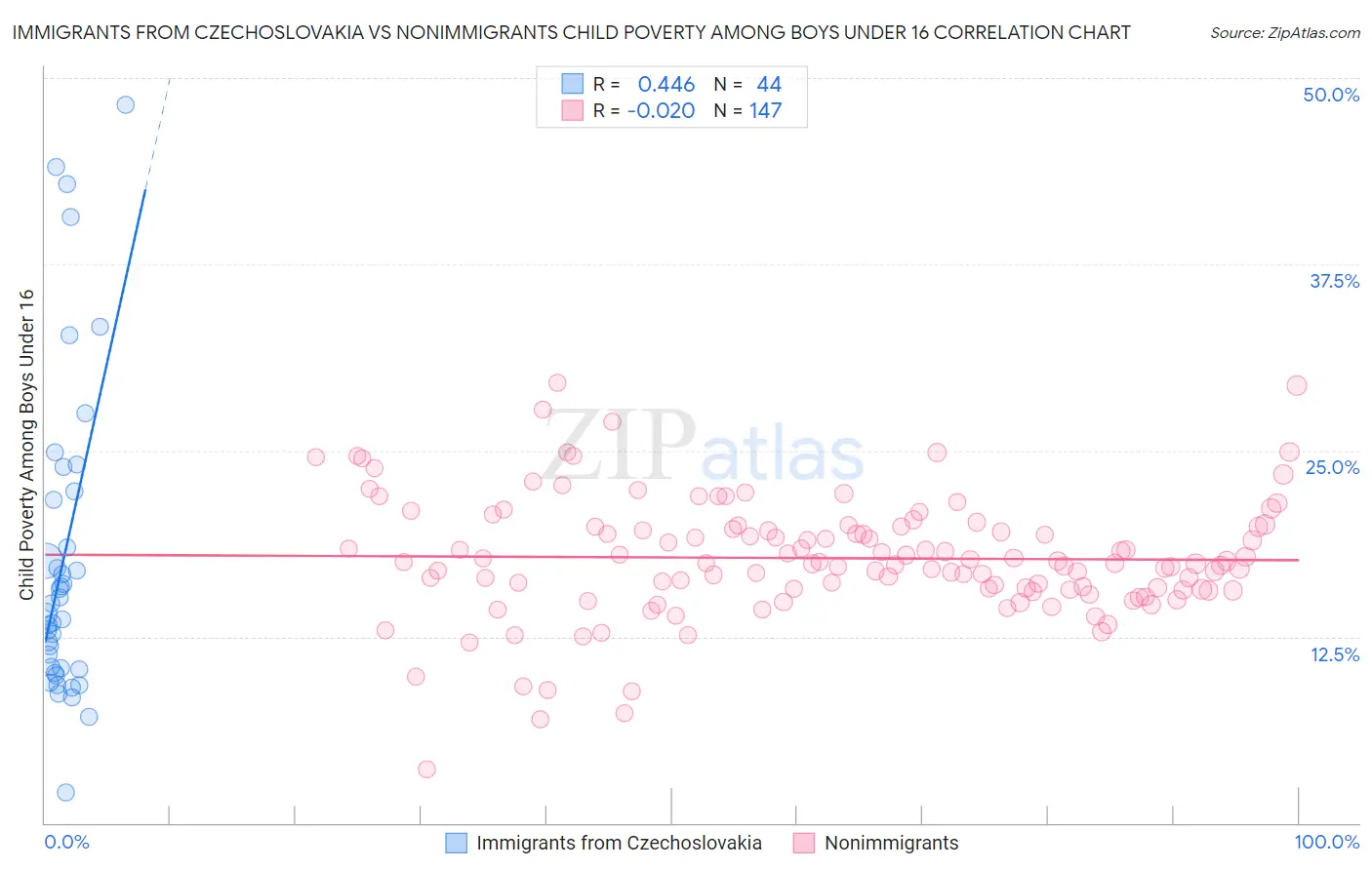 Immigrants from Czechoslovakia vs Nonimmigrants Child Poverty Among Boys Under 16