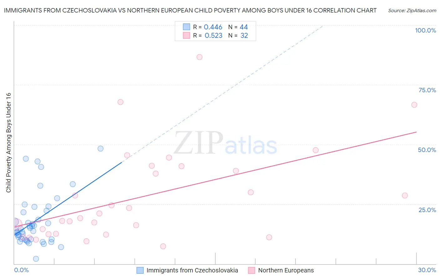 Immigrants from Czechoslovakia vs Northern European Child Poverty Among Boys Under 16