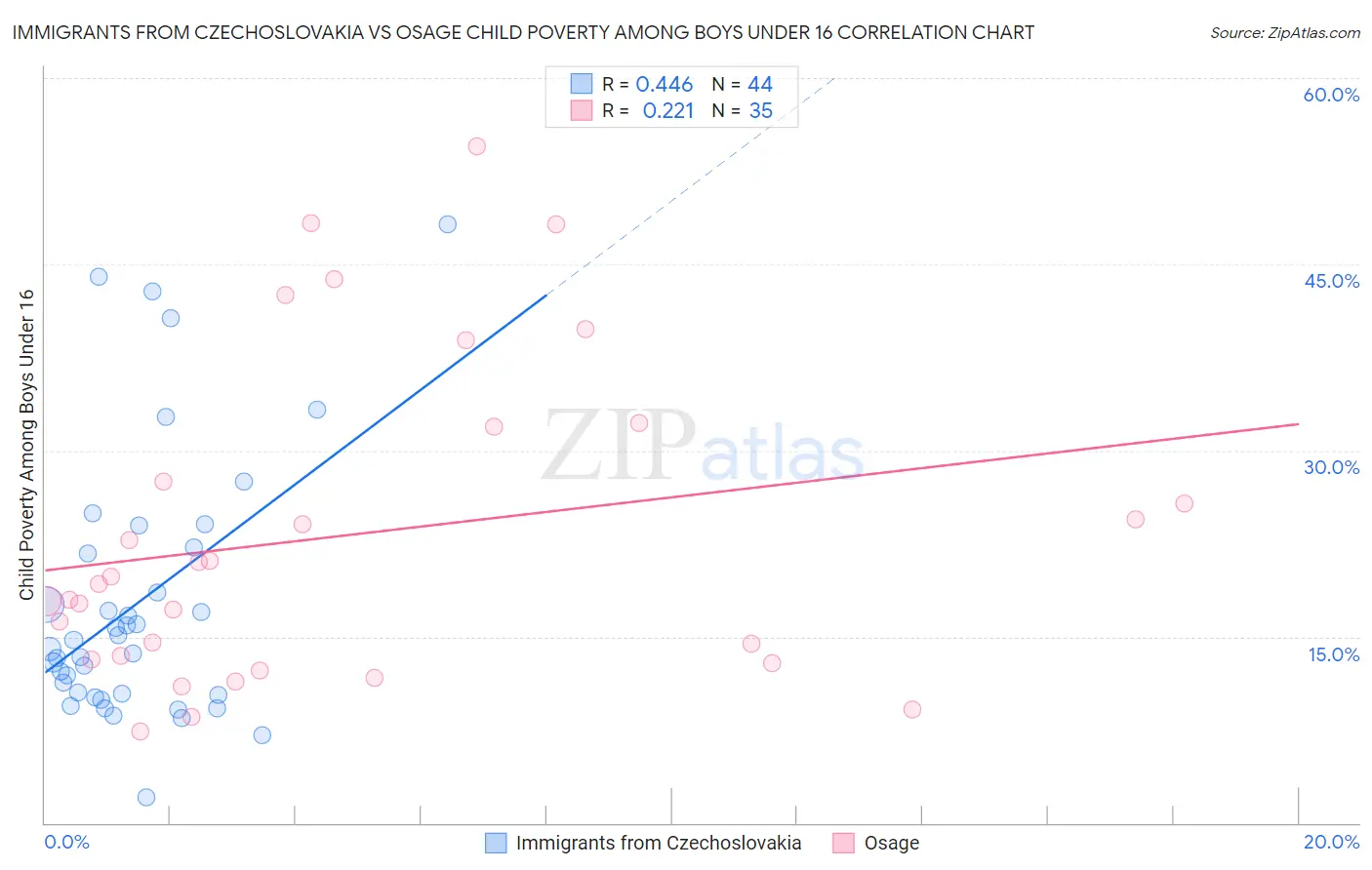 Immigrants from Czechoslovakia vs Osage Child Poverty Among Boys Under 16