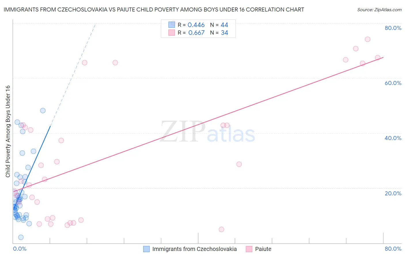 Immigrants from Czechoslovakia vs Paiute Child Poverty Among Boys Under 16