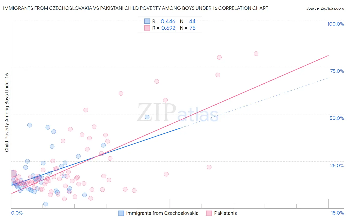 Immigrants from Czechoslovakia vs Pakistani Child Poverty Among Boys Under 16