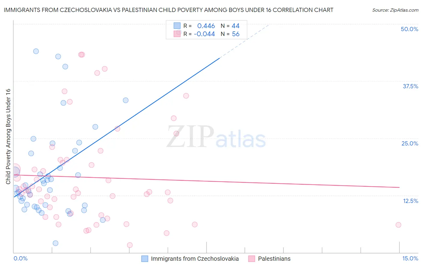 Immigrants from Czechoslovakia vs Palestinian Child Poverty Among Boys Under 16