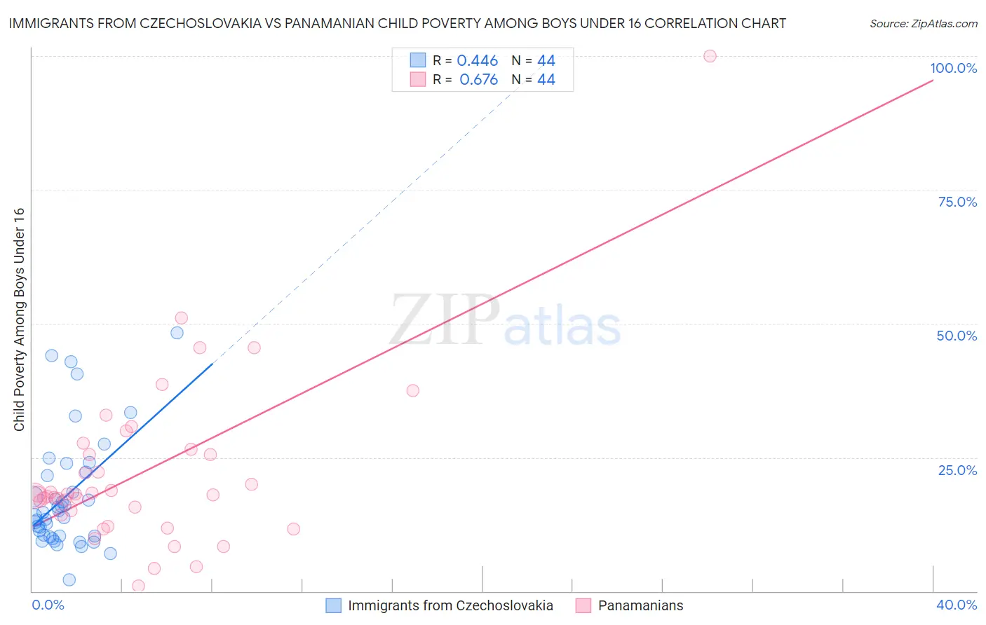 Immigrants from Czechoslovakia vs Panamanian Child Poverty Among Boys Under 16