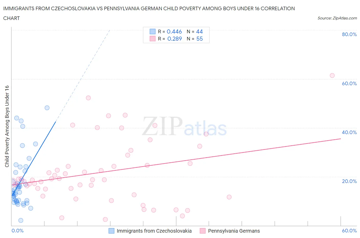 Immigrants from Czechoslovakia vs Pennsylvania German Child Poverty Among Boys Under 16