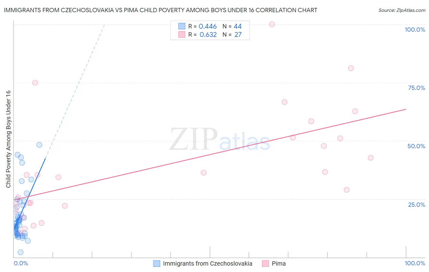 Immigrants from Czechoslovakia vs Pima Child Poverty Among Boys Under 16