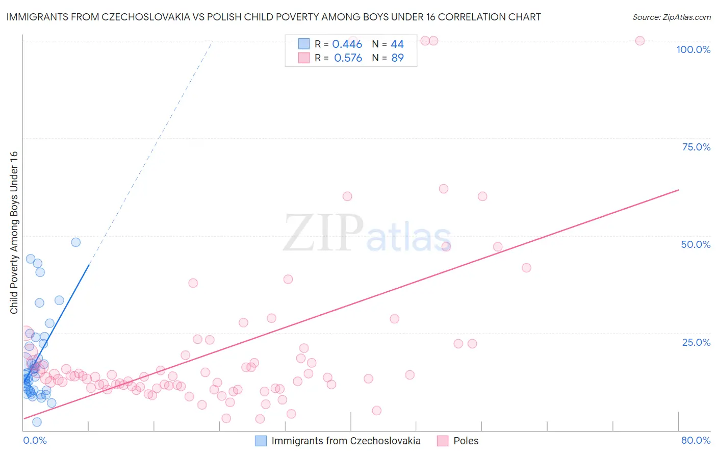 Immigrants from Czechoslovakia vs Polish Child Poverty Among Boys Under 16