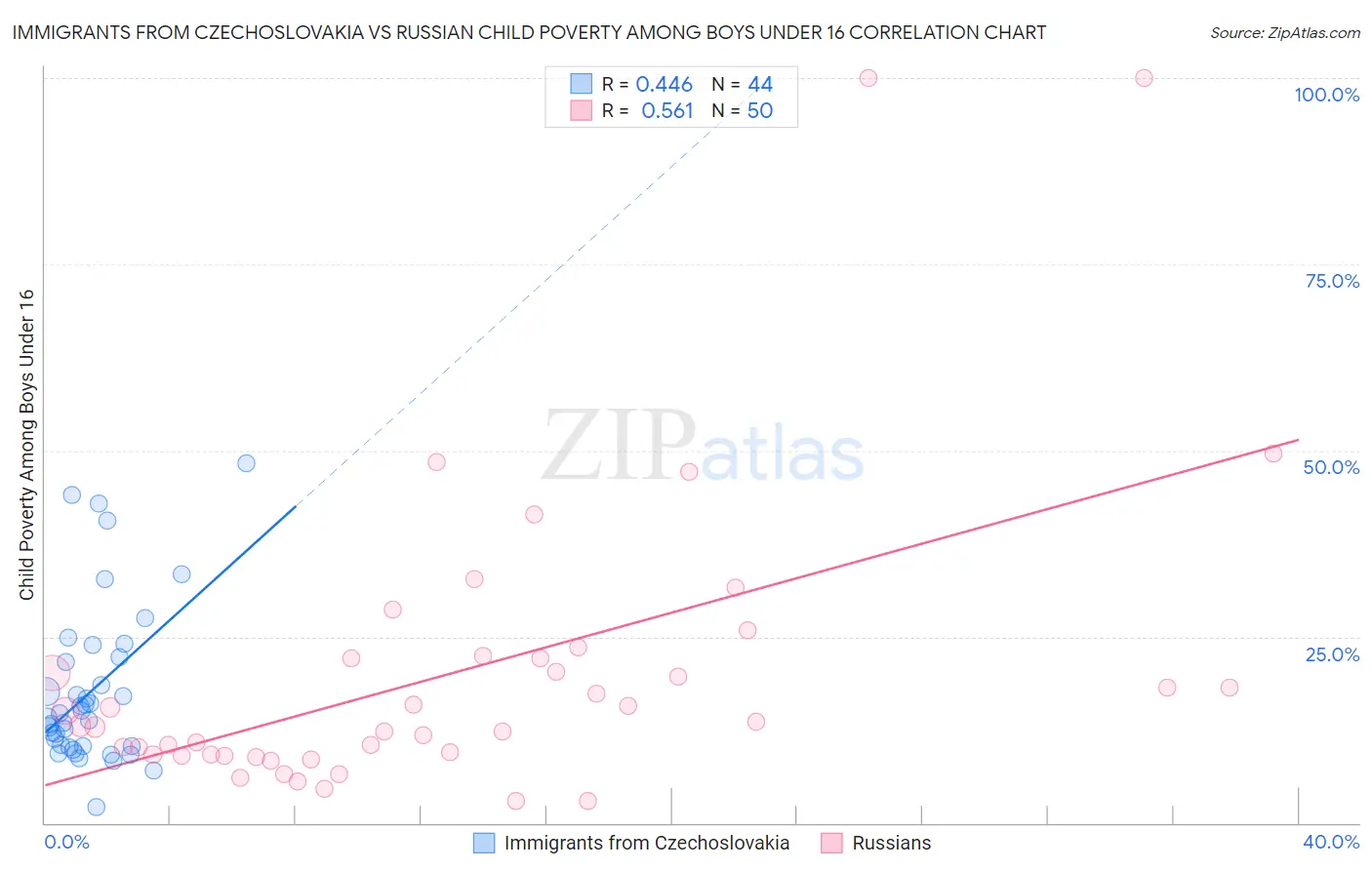 Immigrants from Czechoslovakia vs Russian Child Poverty Among Boys Under 16