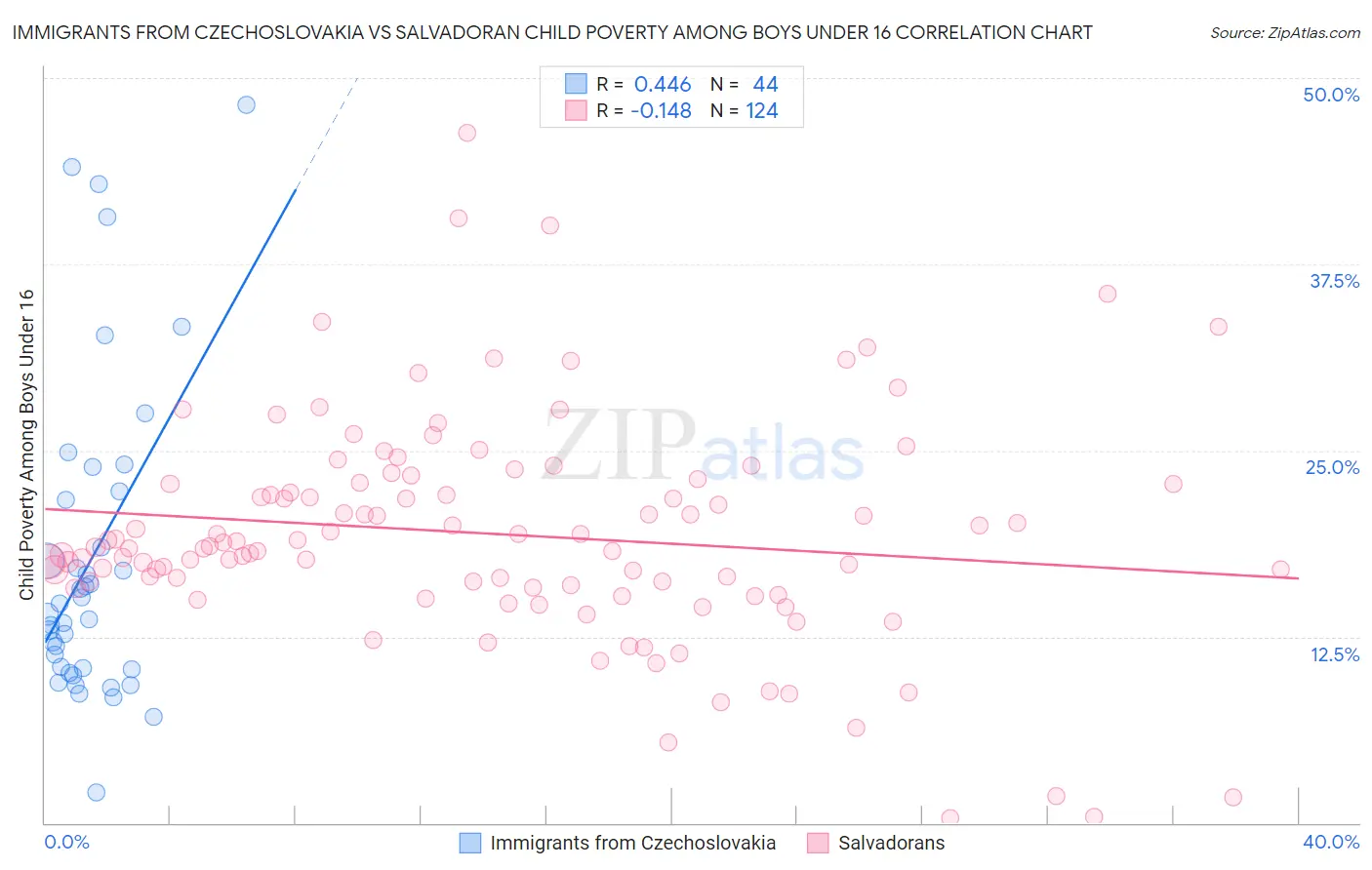 Immigrants from Czechoslovakia vs Salvadoran Child Poverty Among Boys Under 16