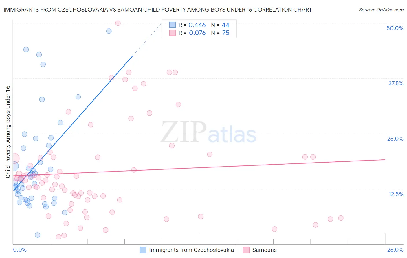 Immigrants from Czechoslovakia vs Samoan Child Poverty Among Boys Under 16