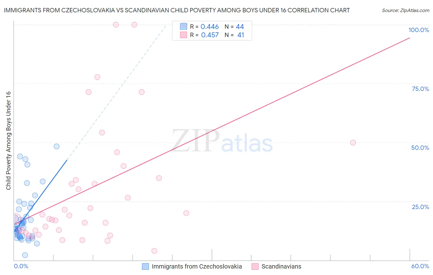 Immigrants from Czechoslovakia vs Scandinavian Child Poverty Among Boys Under 16