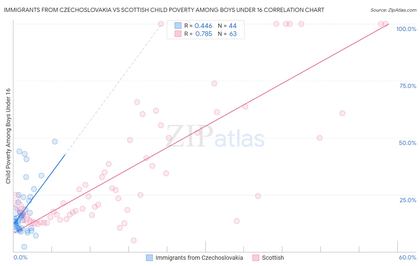 Immigrants from Czechoslovakia vs Scottish Child Poverty Among Boys Under 16