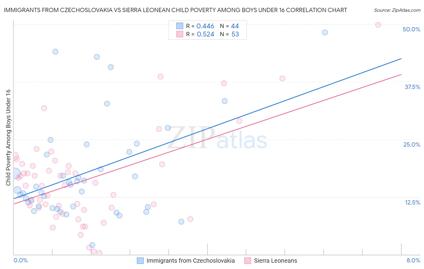 Immigrants from Czechoslovakia vs Sierra Leonean Child Poverty Among Boys Under 16