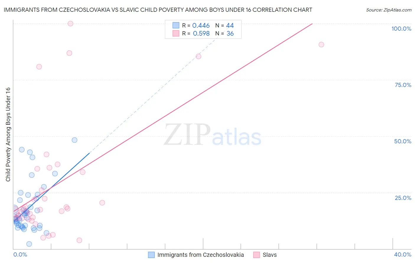 Immigrants from Czechoslovakia vs Slavic Child Poverty Among Boys Under 16