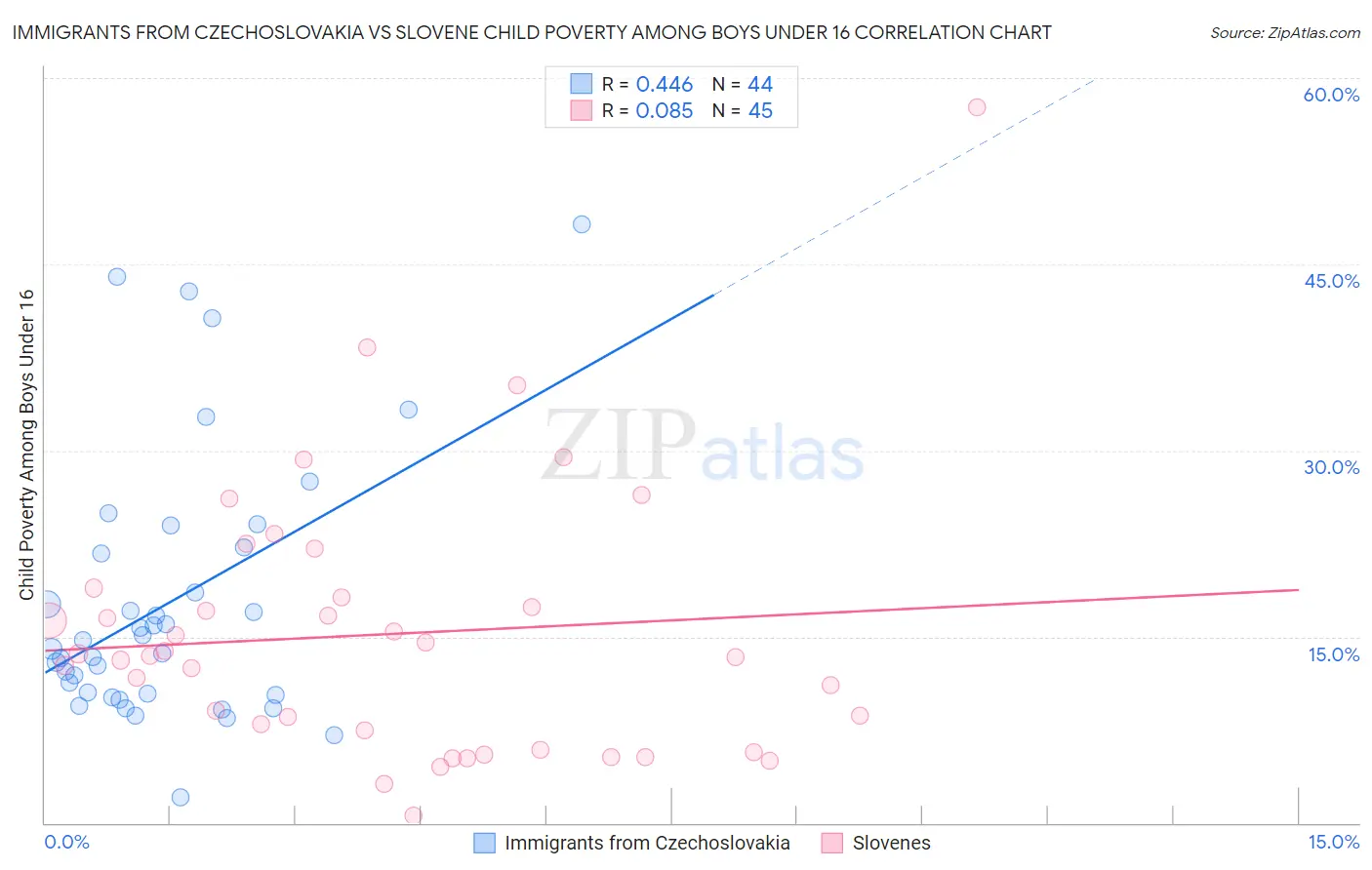 Immigrants from Czechoslovakia vs Slovene Child Poverty Among Boys Under 16