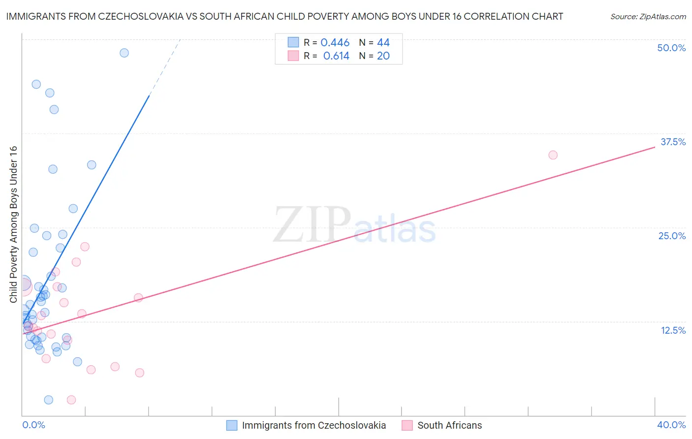 Immigrants from Czechoslovakia vs South African Child Poverty Among Boys Under 16