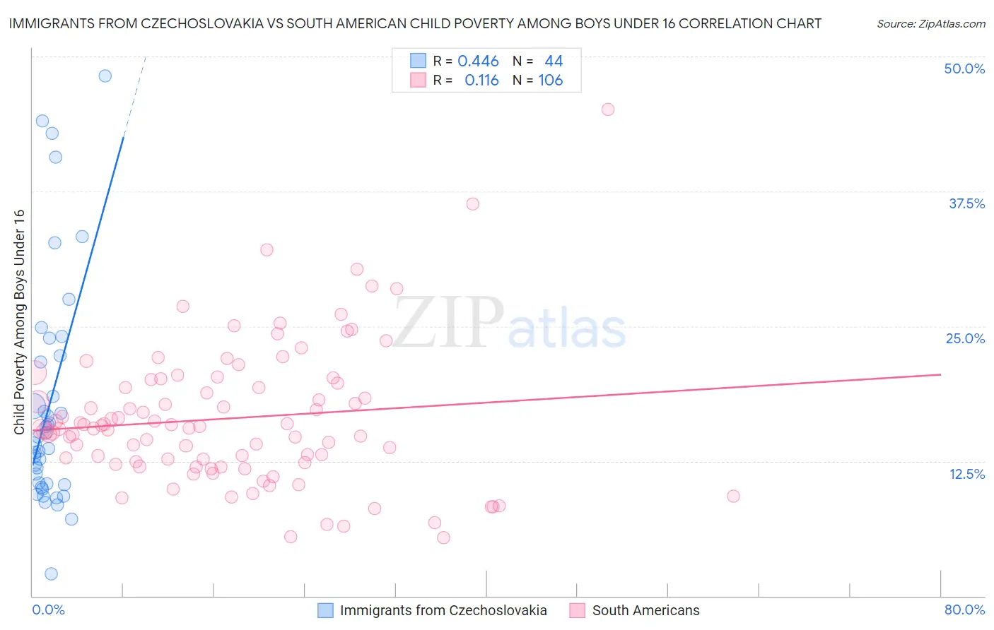 Immigrants from Czechoslovakia vs South American Child Poverty Among Boys Under 16