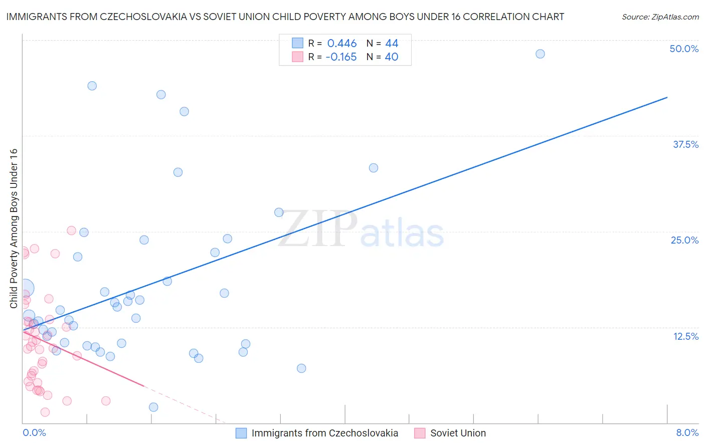 Immigrants from Czechoslovakia vs Soviet Union Child Poverty Among Boys Under 16
