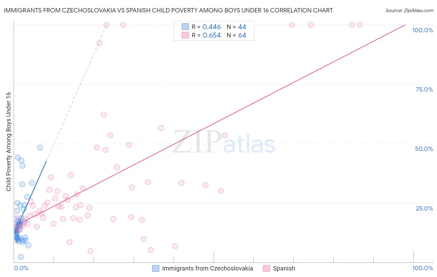 Immigrants from Czechoslovakia vs Spanish Child Poverty Among Boys Under 16