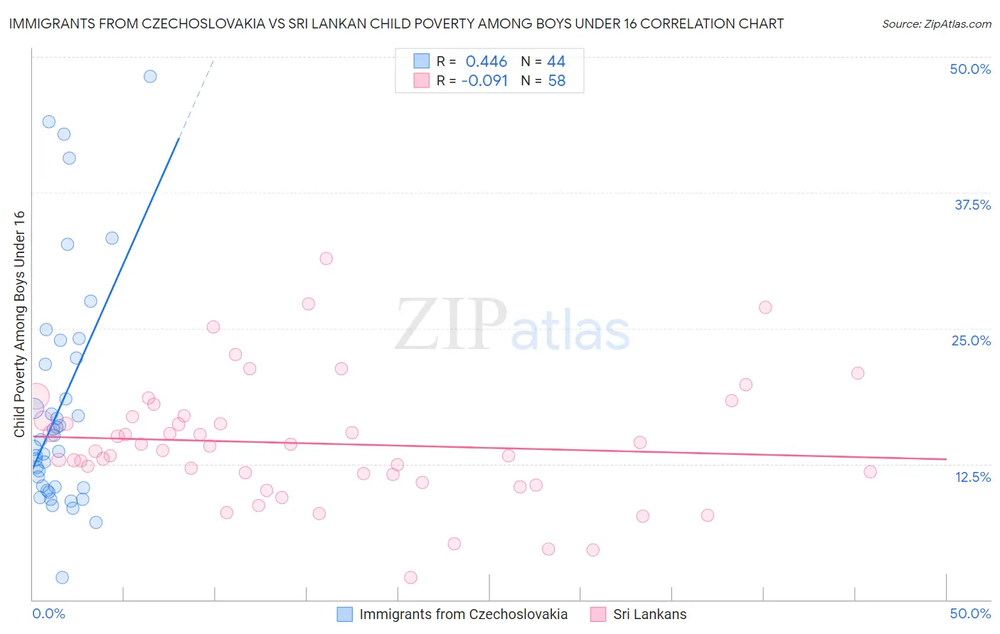 Immigrants from Czechoslovakia vs Sri Lankan Child Poverty Among Boys Under 16