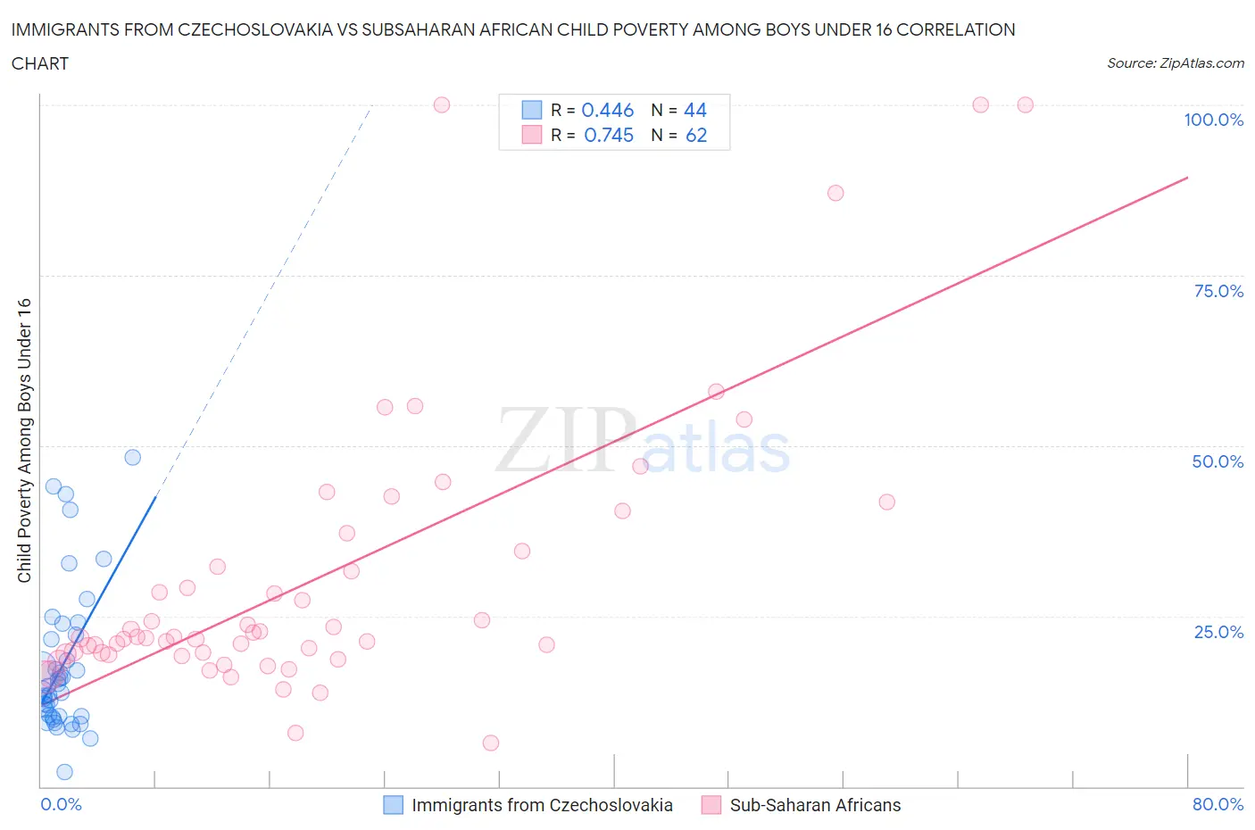 Immigrants from Czechoslovakia vs Subsaharan African Child Poverty Among Boys Under 16
