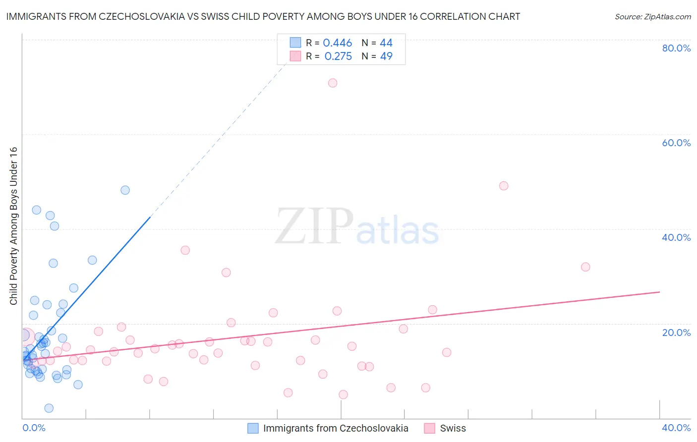 Immigrants from Czechoslovakia vs Swiss Child Poverty Among Boys Under 16