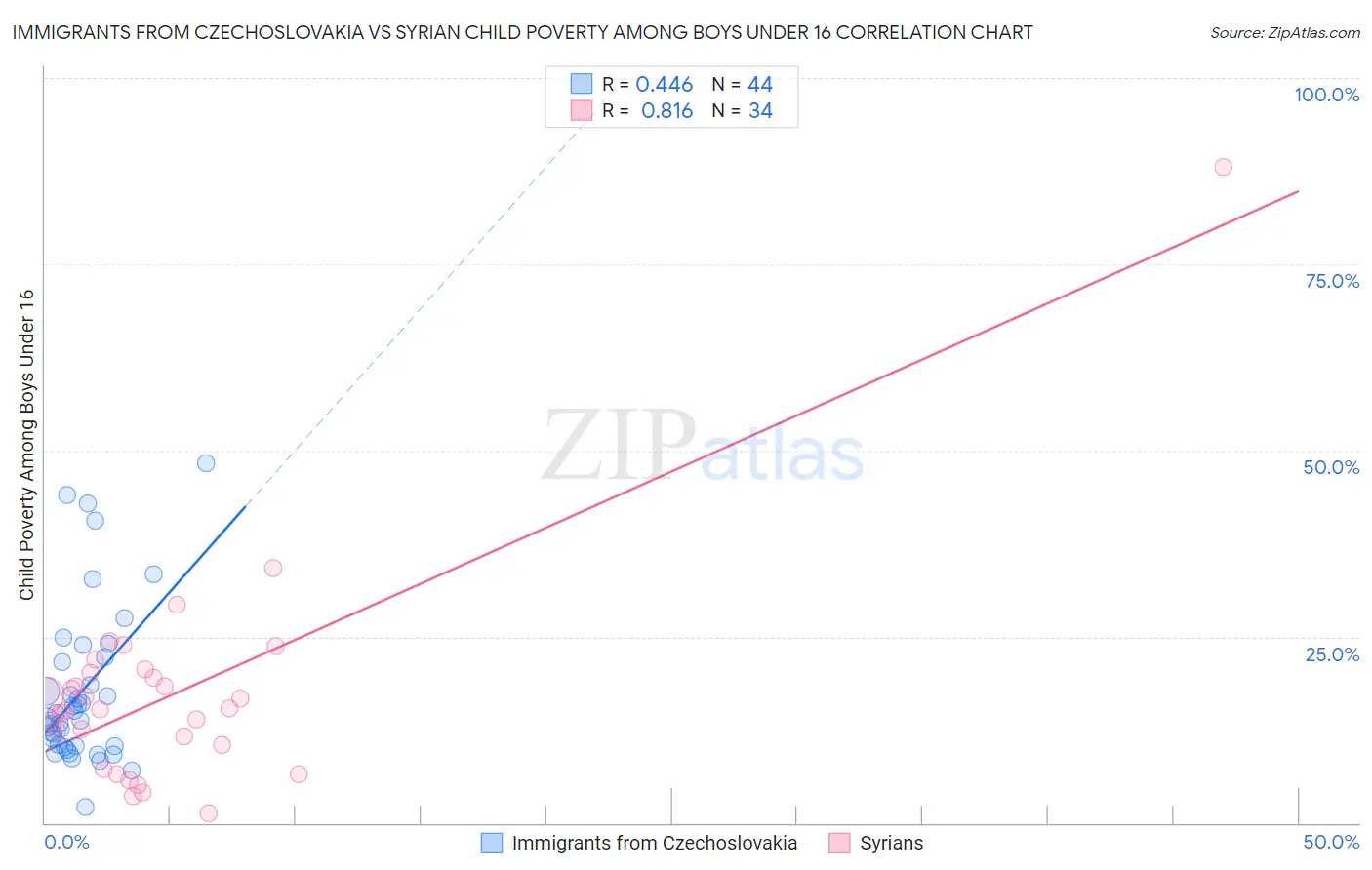 Immigrants from Czechoslovakia vs Syrian Child Poverty Among Boys Under 16