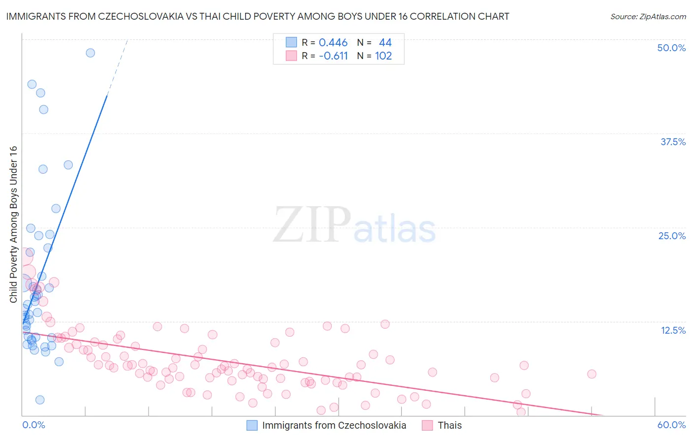 Immigrants from Czechoslovakia vs Thai Child Poverty Among Boys Under 16