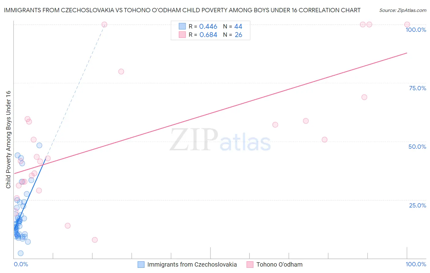 Immigrants from Czechoslovakia vs Tohono O'odham Child Poverty Among Boys Under 16