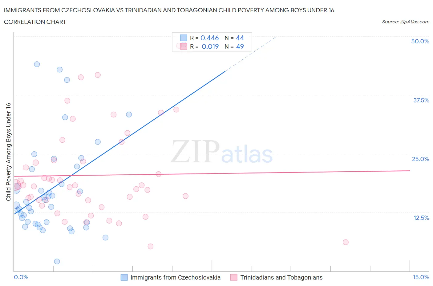 Immigrants from Czechoslovakia vs Trinidadian and Tobagonian Child Poverty Among Boys Under 16