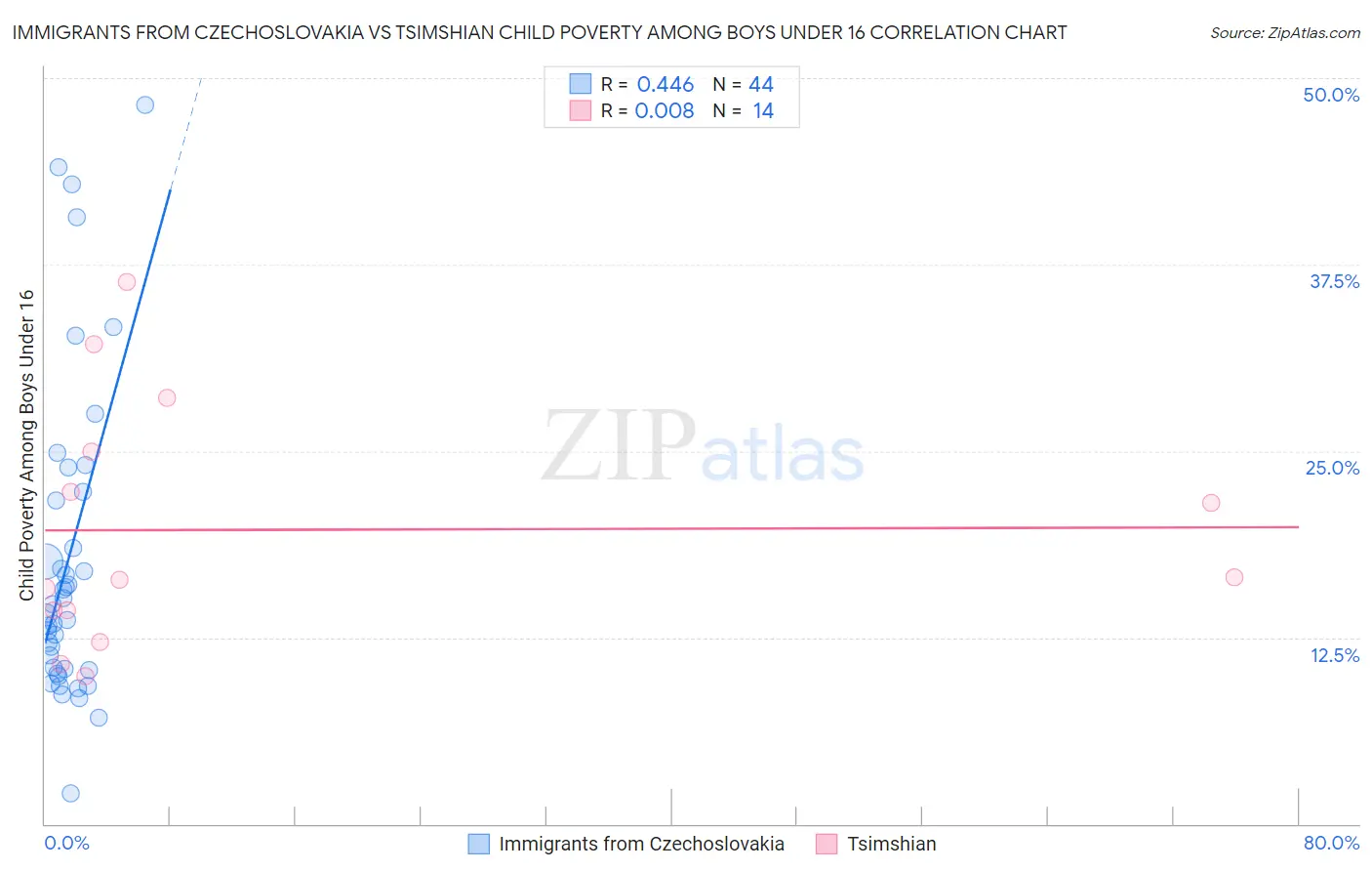 Immigrants from Czechoslovakia vs Tsimshian Child Poverty Among Boys Under 16