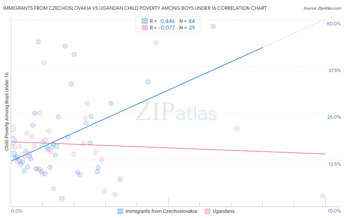 Immigrants from Czechoslovakia vs Ugandan Child Poverty Among Boys Under 16
