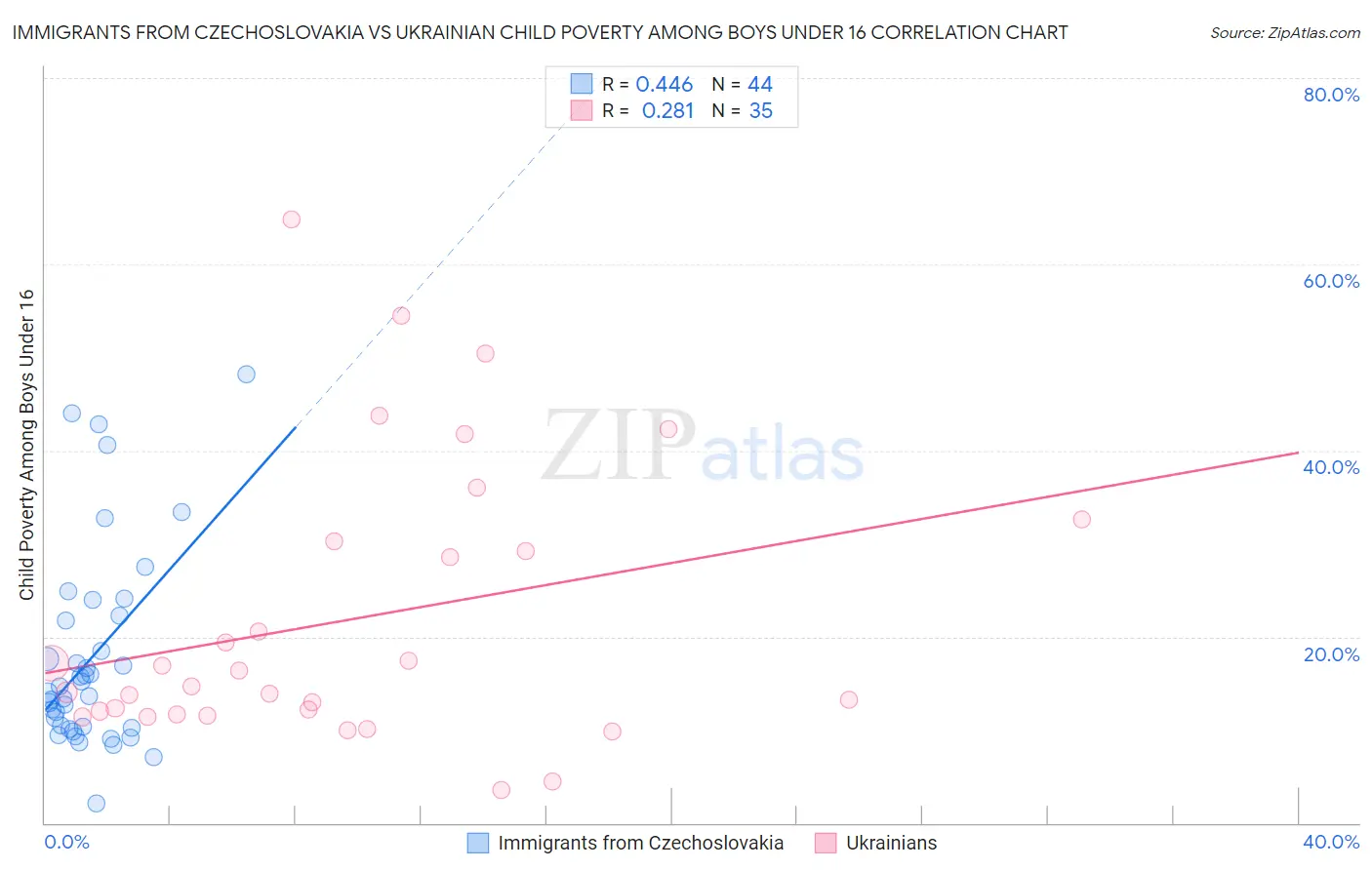 Immigrants from Czechoslovakia vs Ukrainian Child Poverty Among Boys Under 16