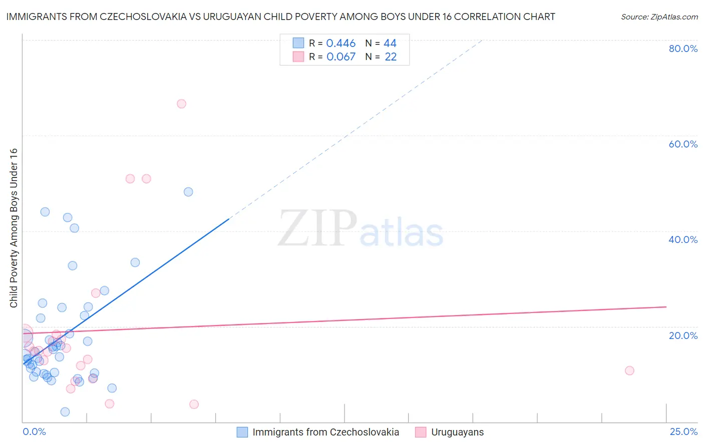 Immigrants from Czechoslovakia vs Uruguayan Child Poverty Among Boys Under 16