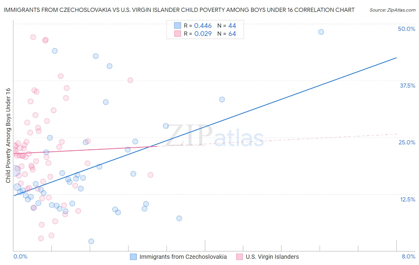 Immigrants from Czechoslovakia vs U.S. Virgin Islander Child Poverty Among Boys Under 16