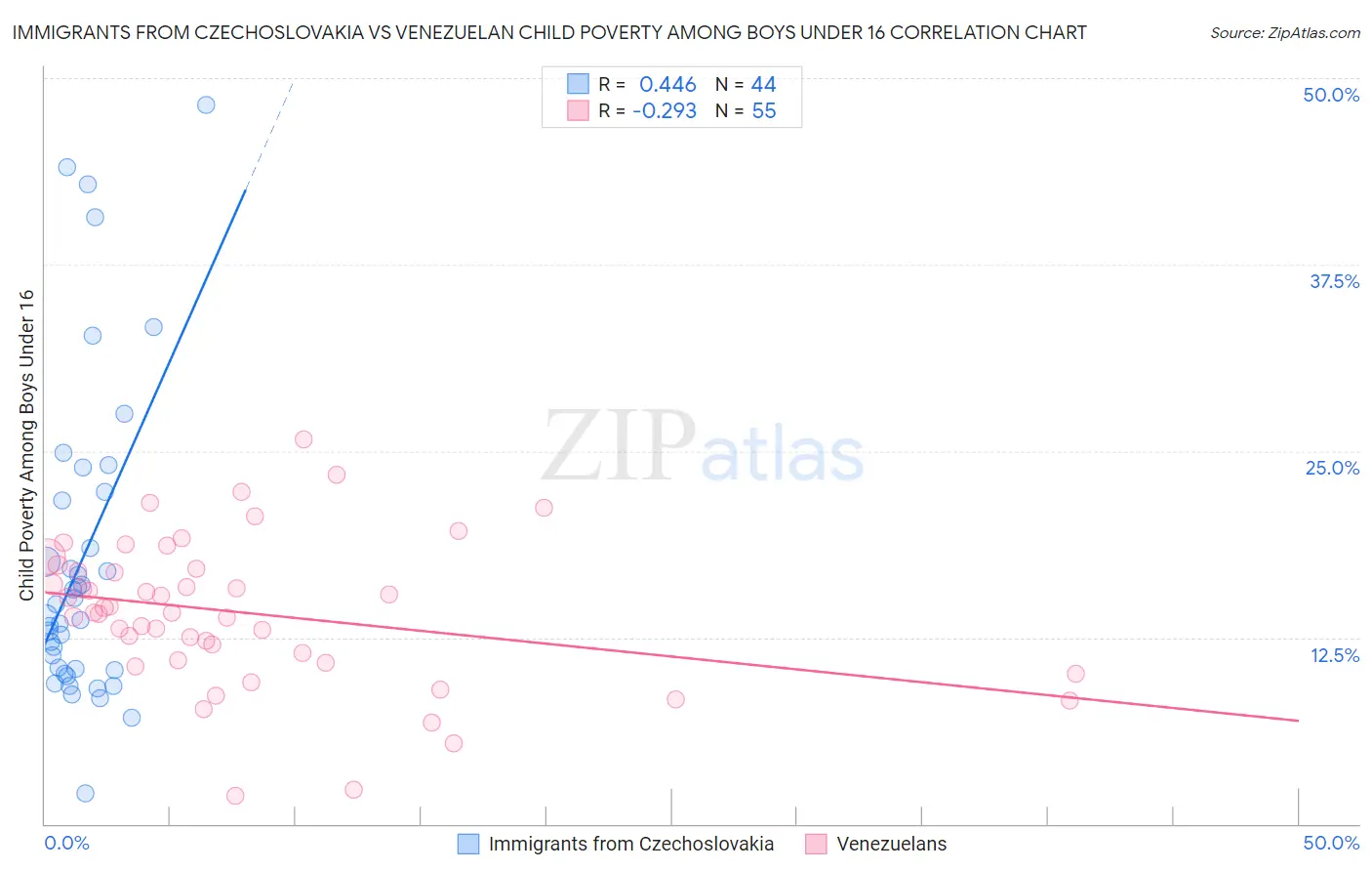 Immigrants from Czechoslovakia vs Venezuelan Child Poverty Among Boys Under 16