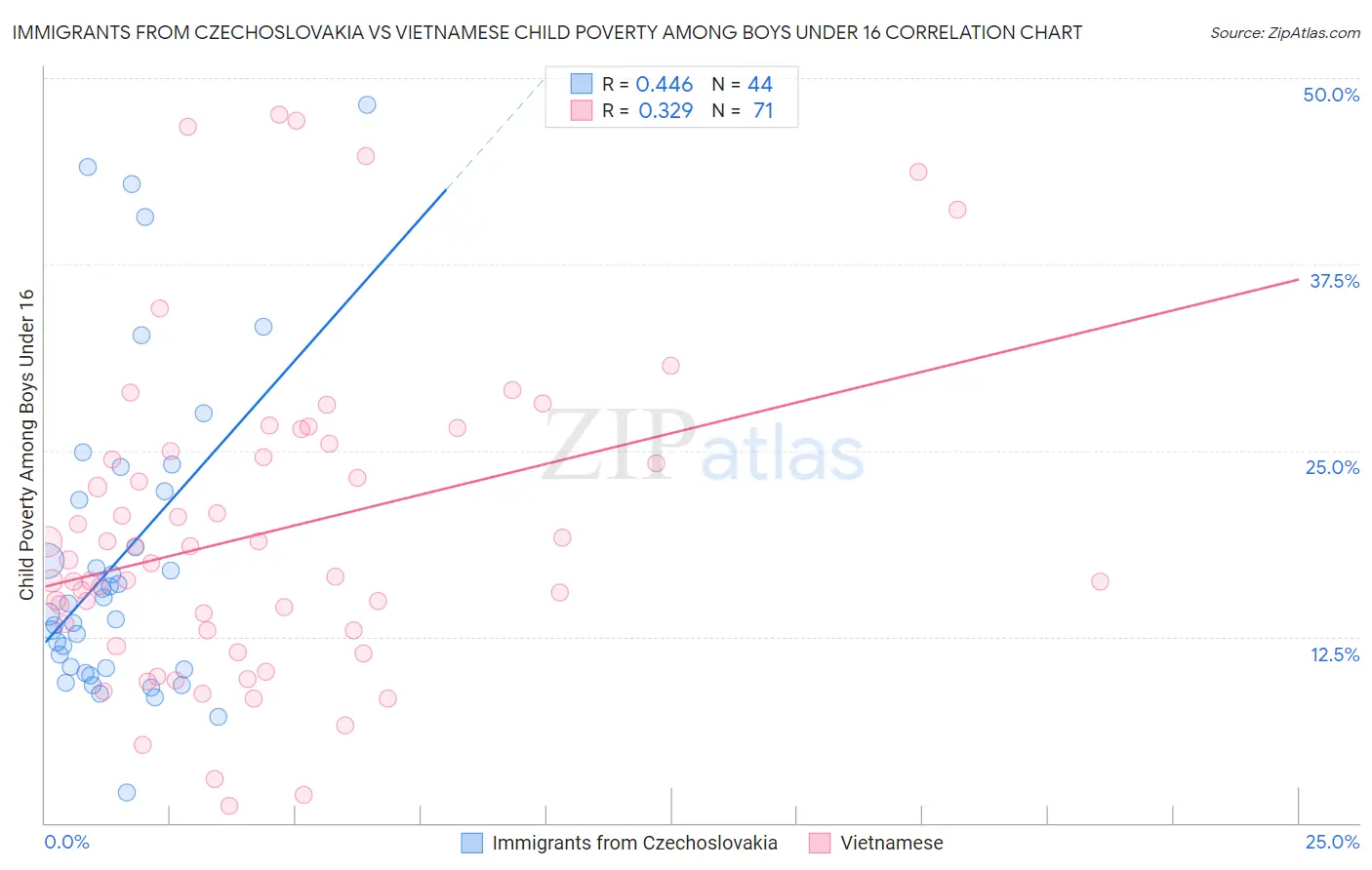 Immigrants from Czechoslovakia vs Vietnamese Child Poverty Among Boys Under 16