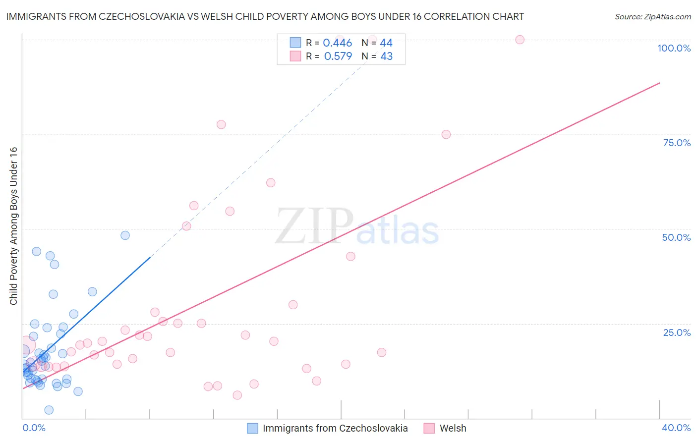 Immigrants from Czechoslovakia vs Welsh Child Poverty Among Boys Under 16