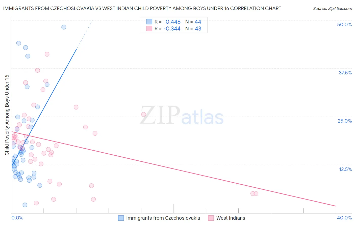 Immigrants from Czechoslovakia vs West Indian Child Poverty Among Boys Under 16