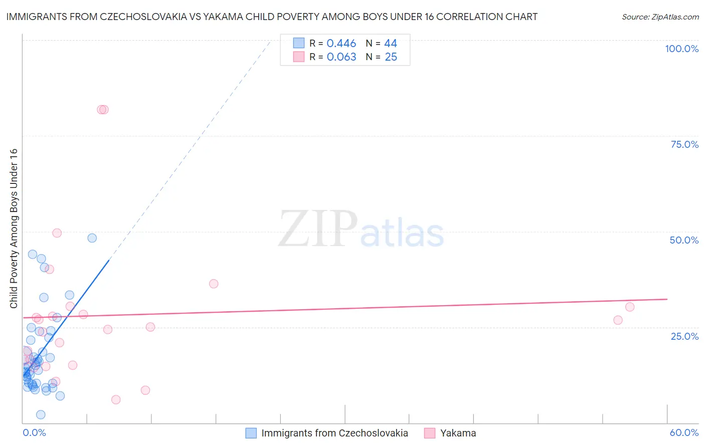 Immigrants from Czechoslovakia vs Yakama Child Poverty Among Boys Under 16