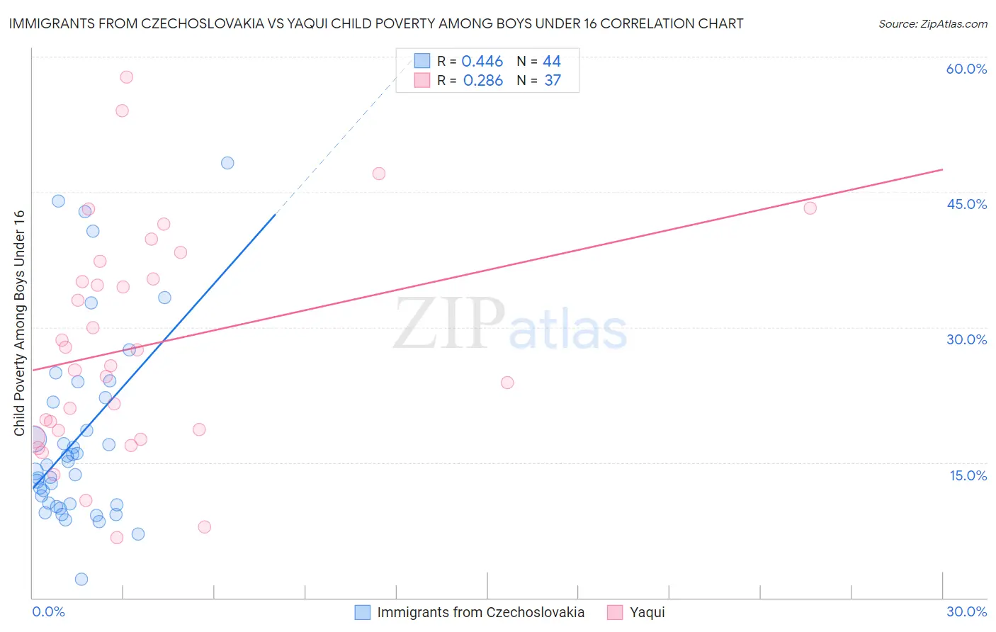 Immigrants from Czechoslovakia vs Yaqui Child Poverty Among Boys Under 16