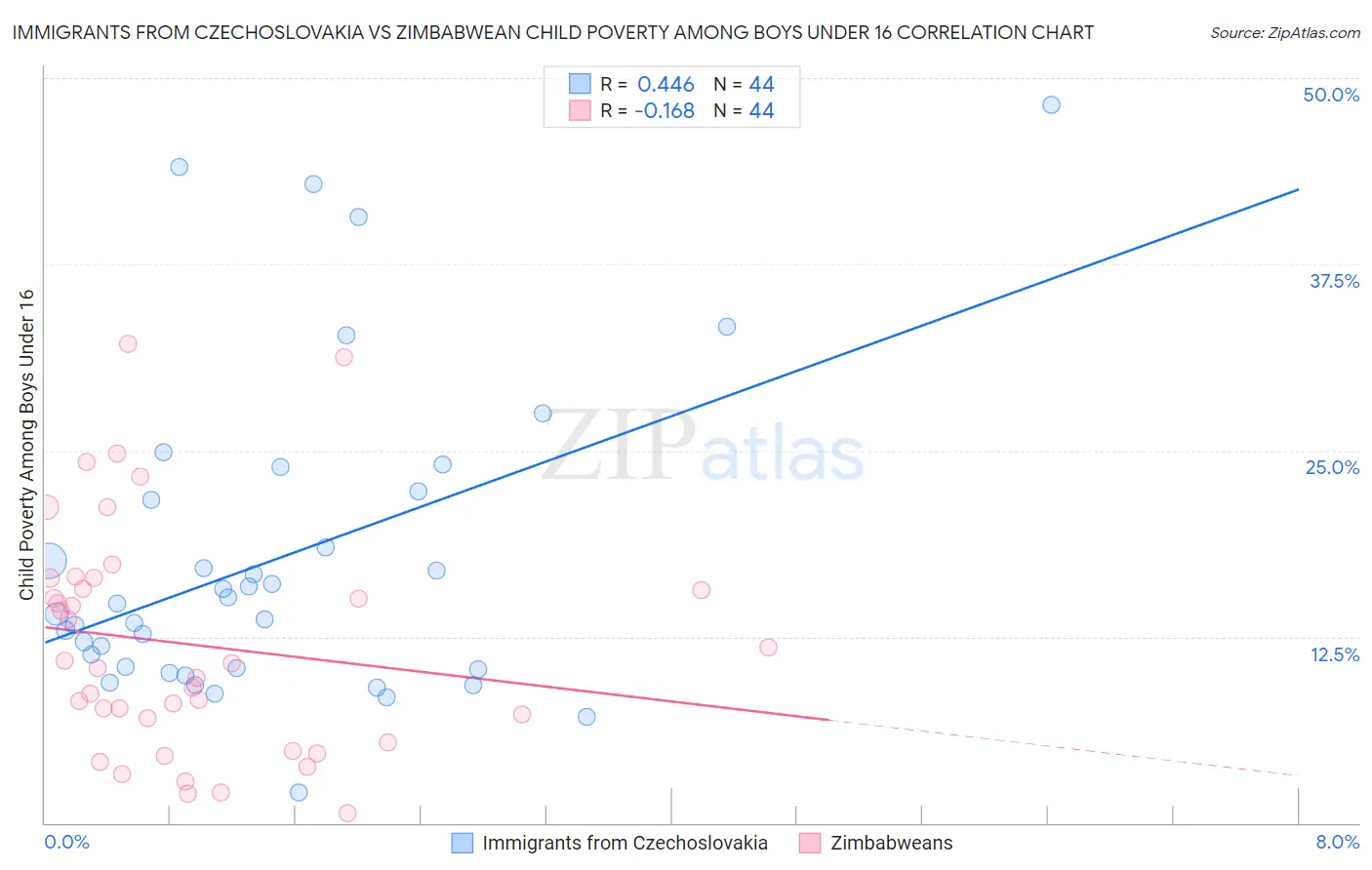 Immigrants from Czechoslovakia vs Zimbabwean Child Poverty Among Boys Under 16