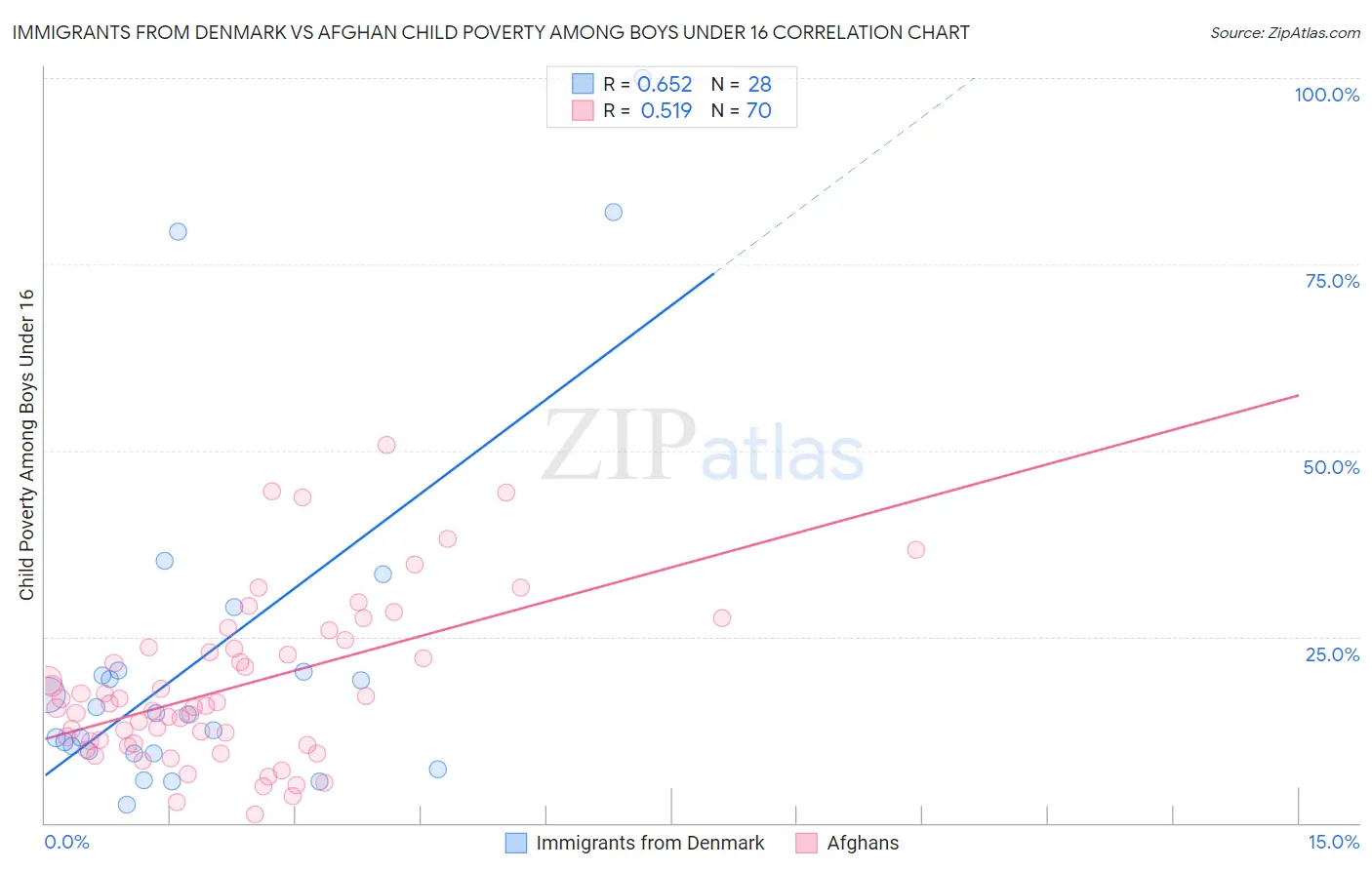 Immigrants from Denmark vs Afghan Child Poverty Among Boys Under 16