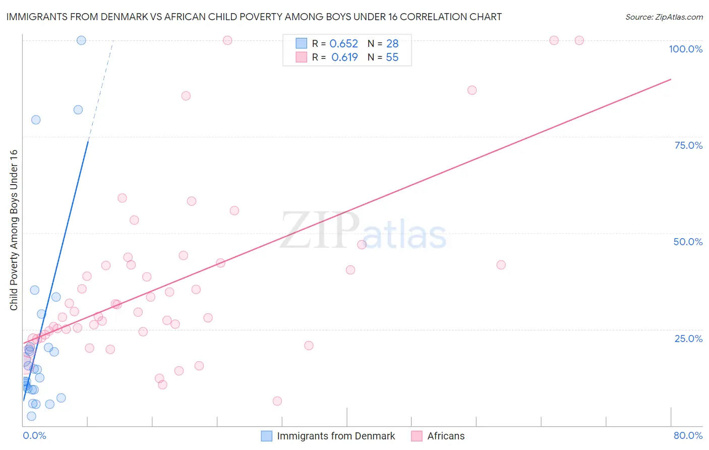 Immigrants from Denmark vs African Child Poverty Among Boys Under 16