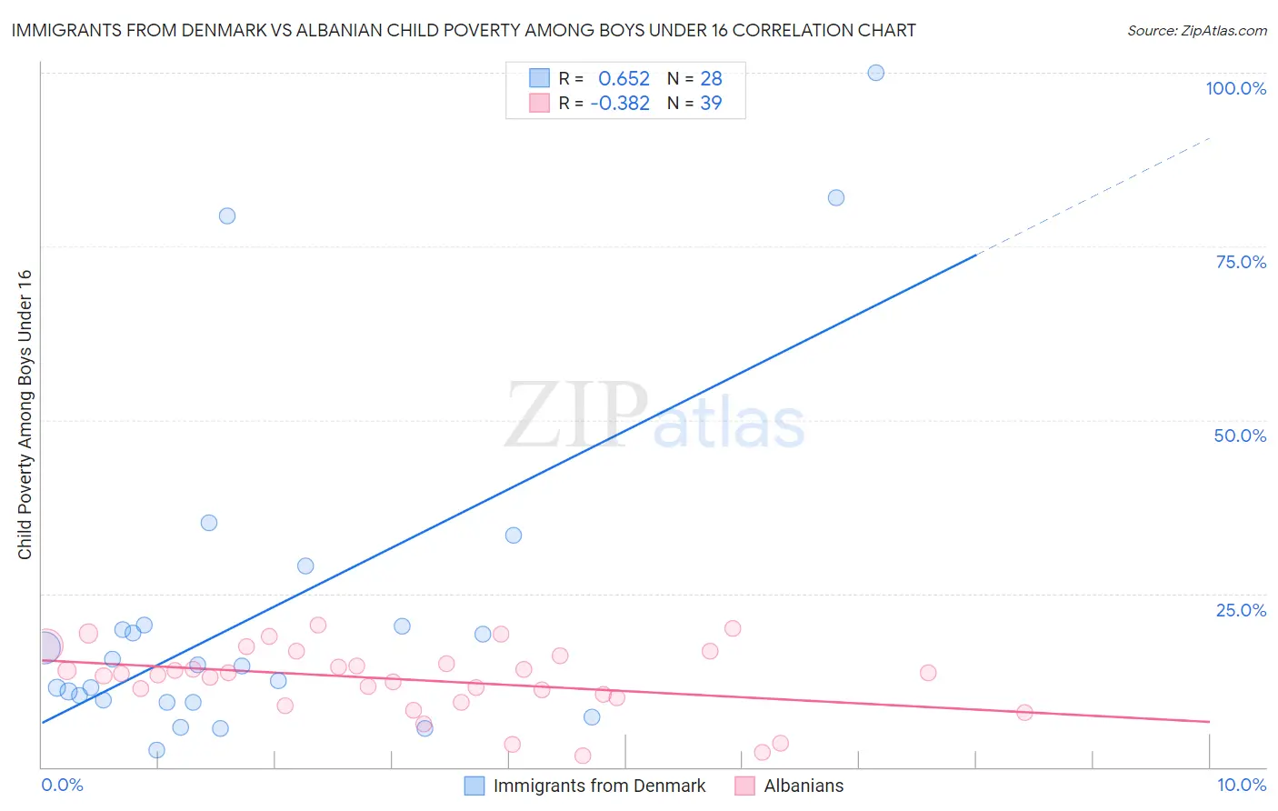 Immigrants from Denmark vs Albanian Child Poverty Among Boys Under 16