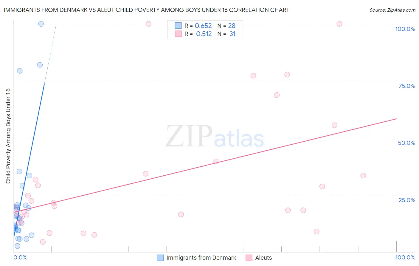 Immigrants from Denmark vs Aleut Child Poverty Among Boys Under 16