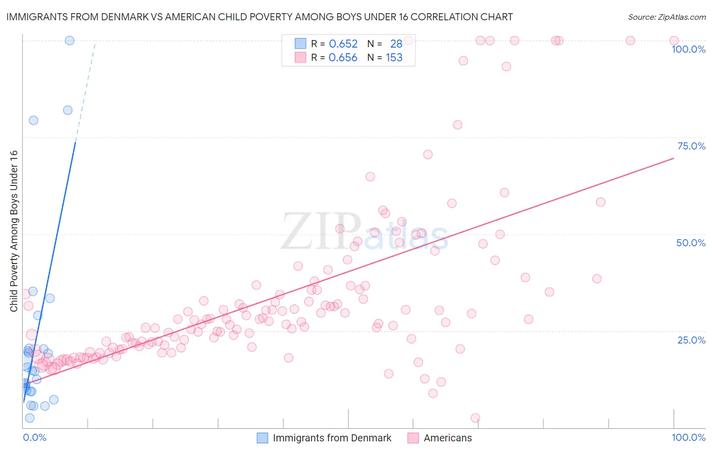 Immigrants from Denmark vs American Child Poverty Among Boys Under 16