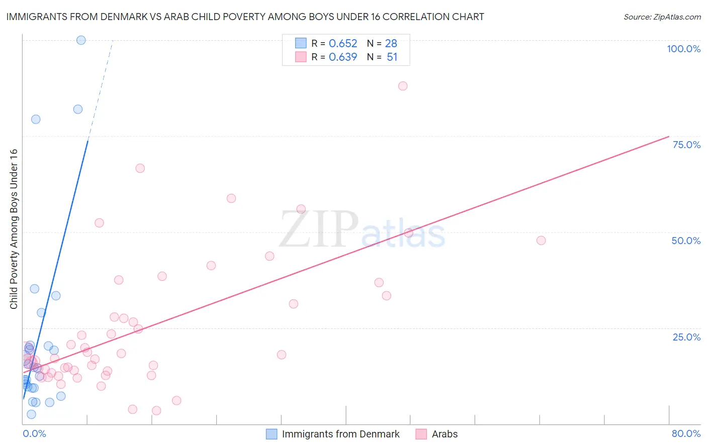 Immigrants from Denmark vs Arab Child Poverty Among Boys Under 16