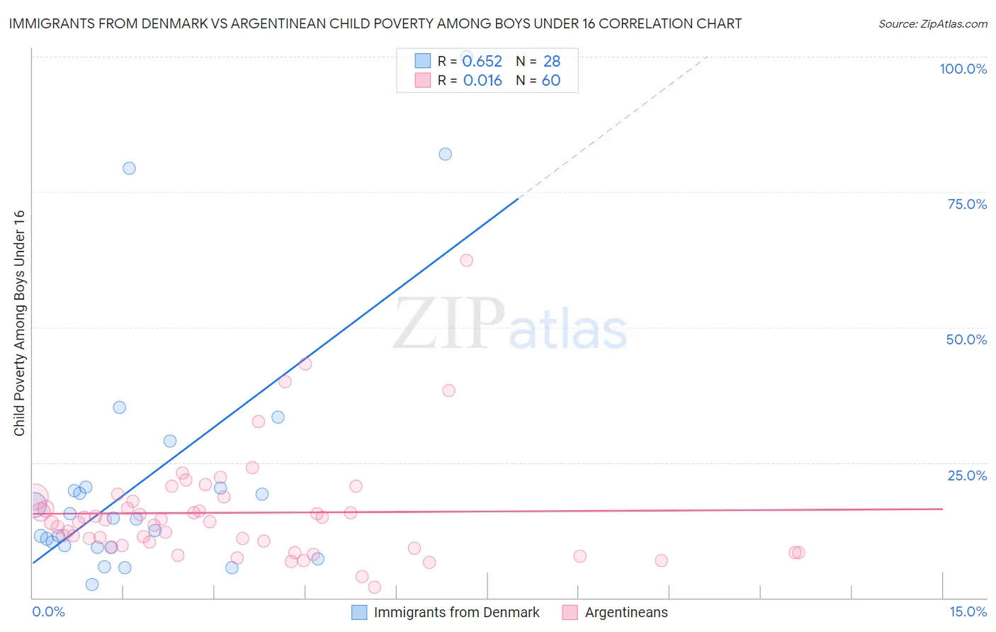Immigrants from Denmark vs Argentinean Child Poverty Among Boys Under 16